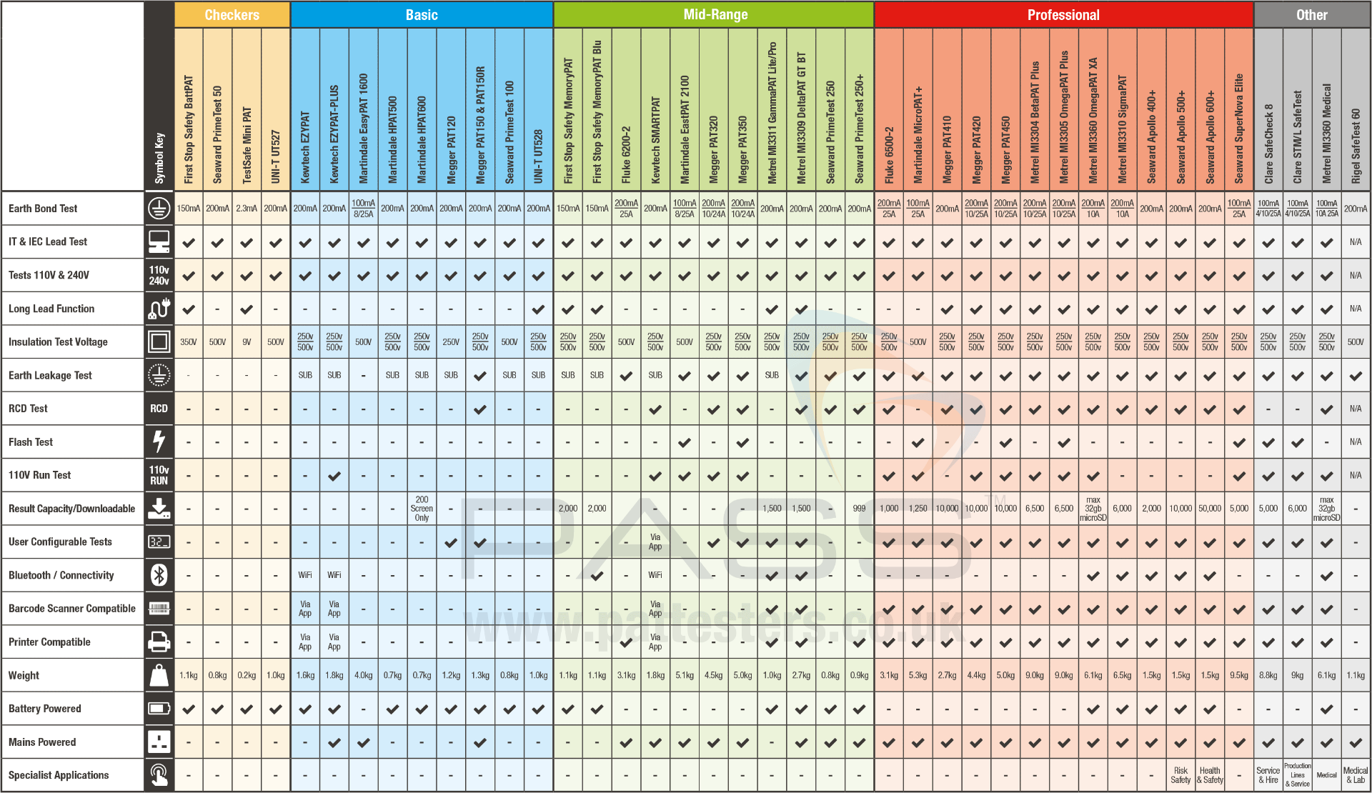 Fluke Tester Comparison Chart