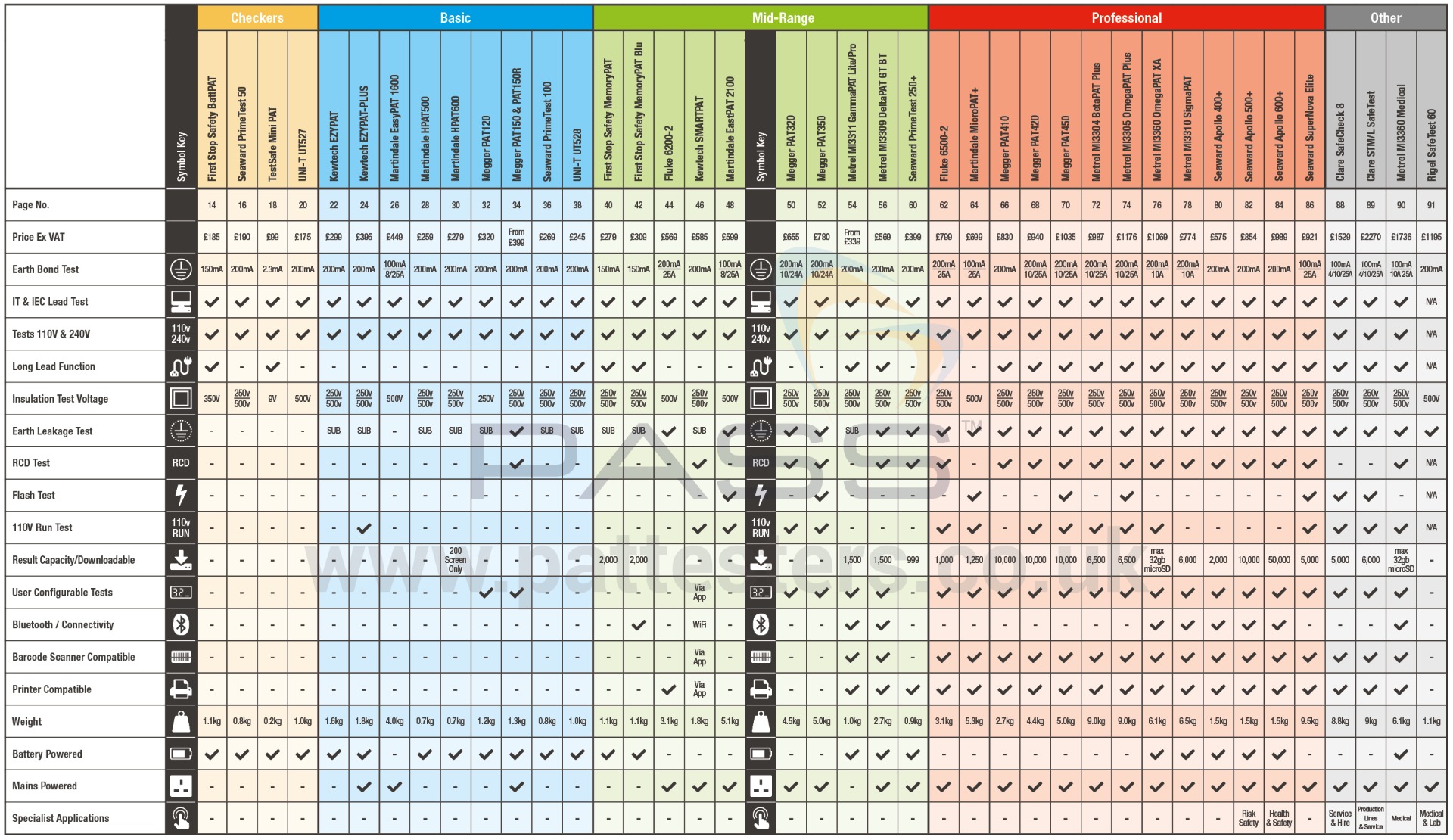 PAT Tester Comparison Chart